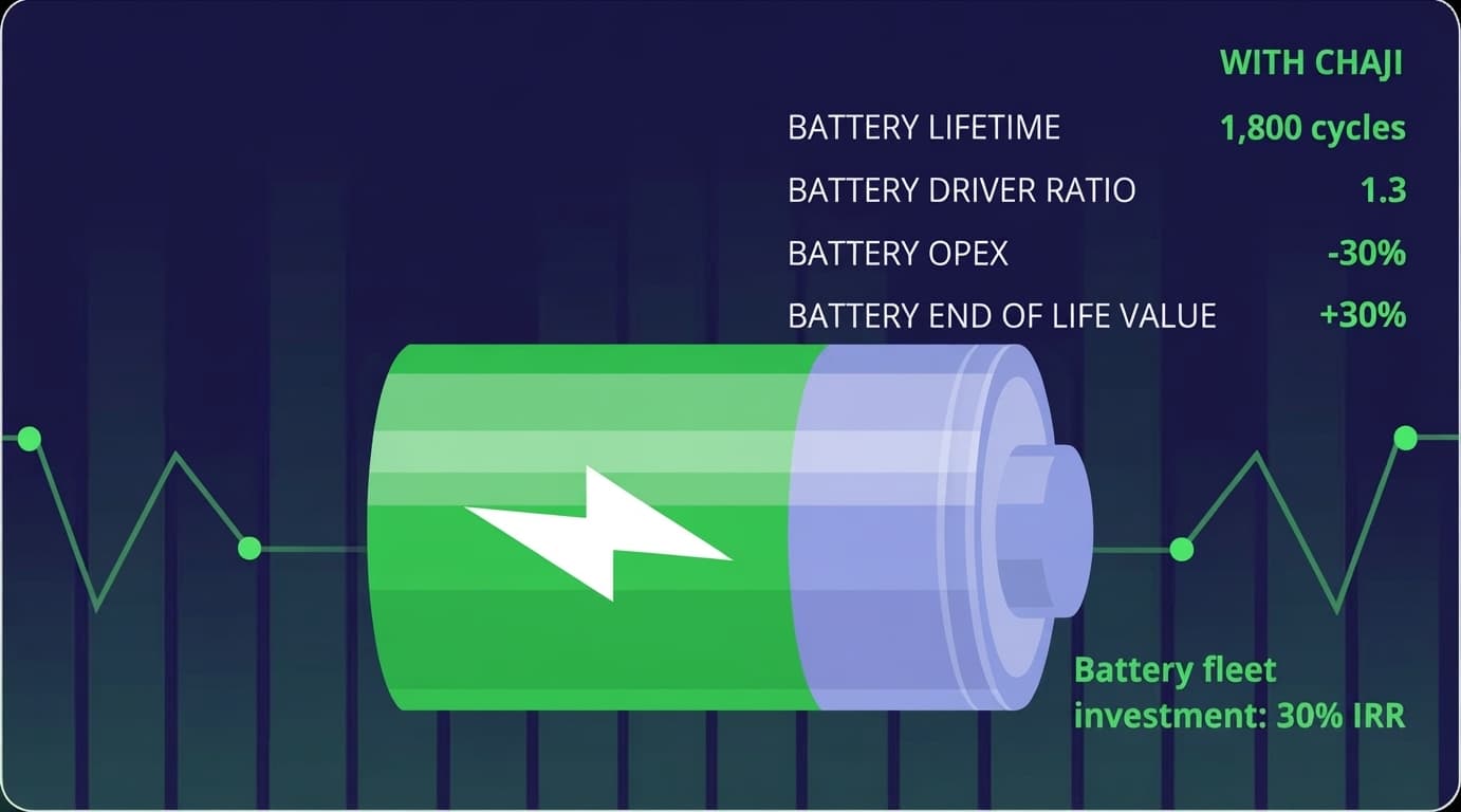 Battery fleet economics with FleetOS: longer battery lifetime, lower opex, 30% IRR