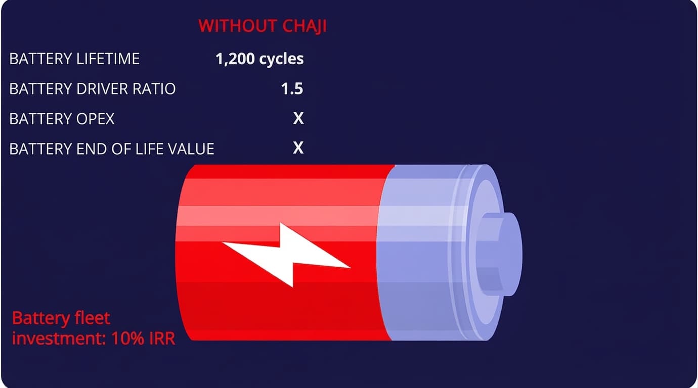 Battery fleet economics without FleetOS: shorter battery lifetime, higher opex, 10% IRR
